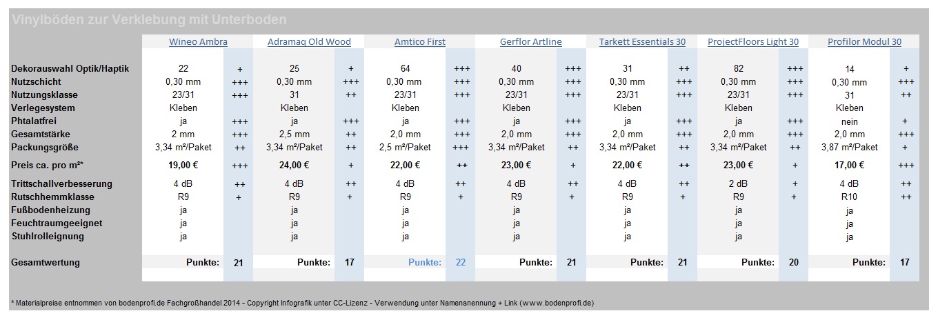 Preis-Vergleich Vinyl Designbelag Vinylboden zum Verkleben mit dem Unterboden